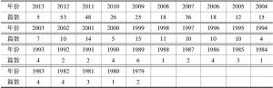 表2-5a 1979～2013年中国知网关于莎士比亚十四行诗研究文章的网络统计