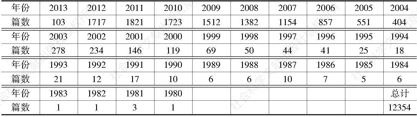 表3-1b 1980～2013年中国知网关于隐喻研究文章的网络统计（按篇名检索）