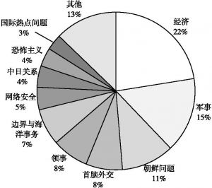 图2 2010～2016年外交部发言人信息盲区分布比例