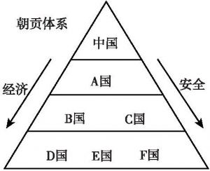 图1 朝贡体系结构示意