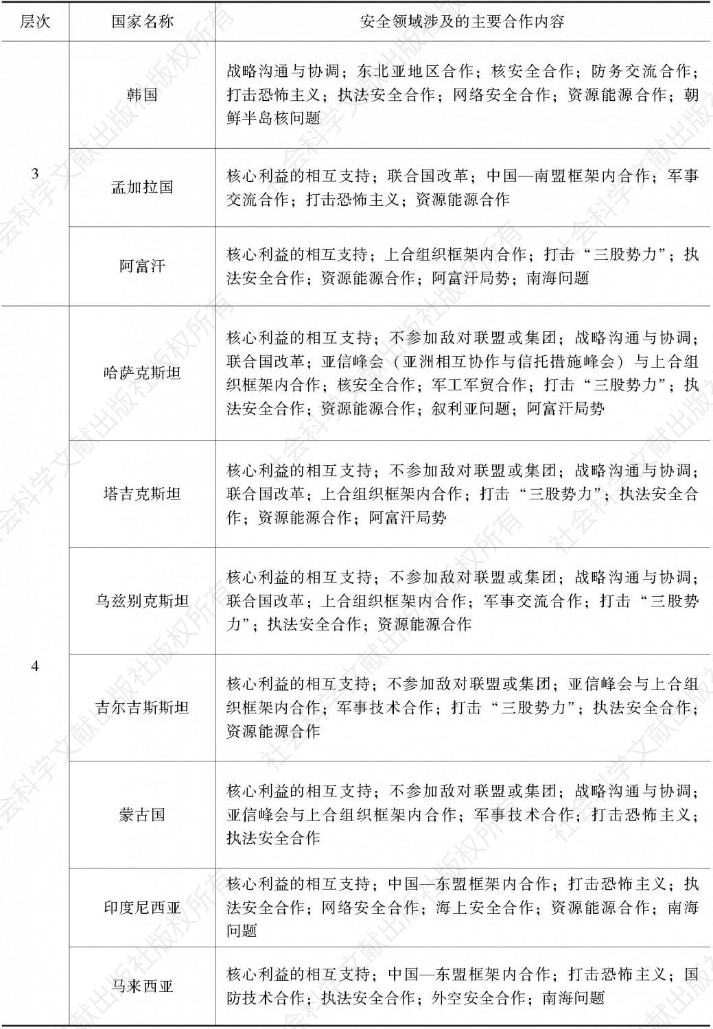 表4 中国的周边战略性伙伴关系在安全领域的合作内容-续表1