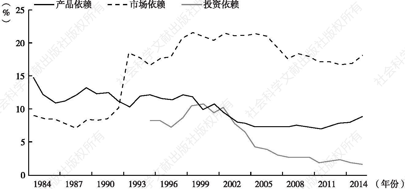 图2 中国对美国三类公共产品的依赖情况