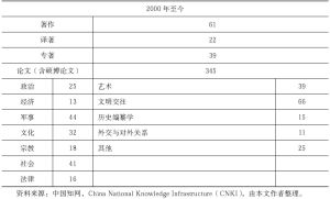 表2 中国拜占庭史研究成果分类与数目（2000年至今）