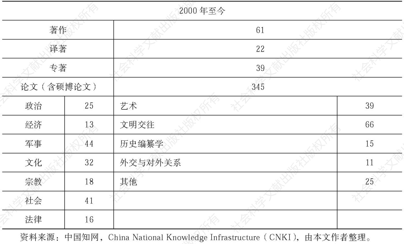 表2 中国拜占庭史研究成果分类与数目（2000年至今）