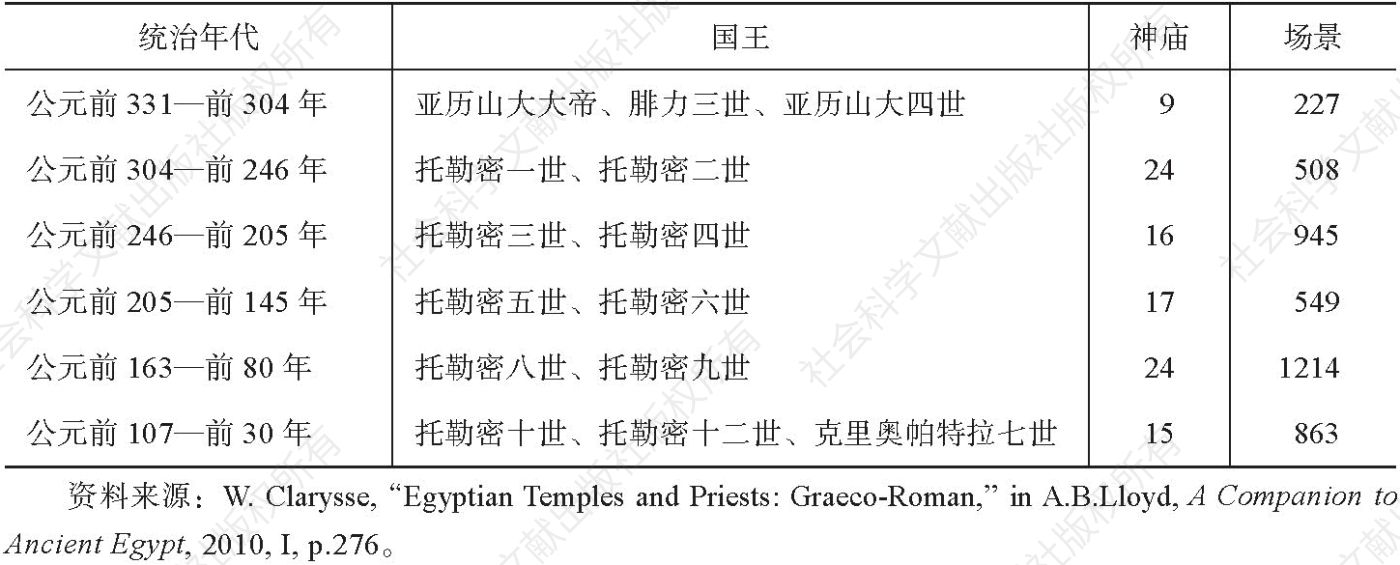 表1 托勒密王朝国王出现在神庙装饰仪式场景的统计