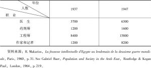 表2-1 埃及专业技术职业人数增长情况