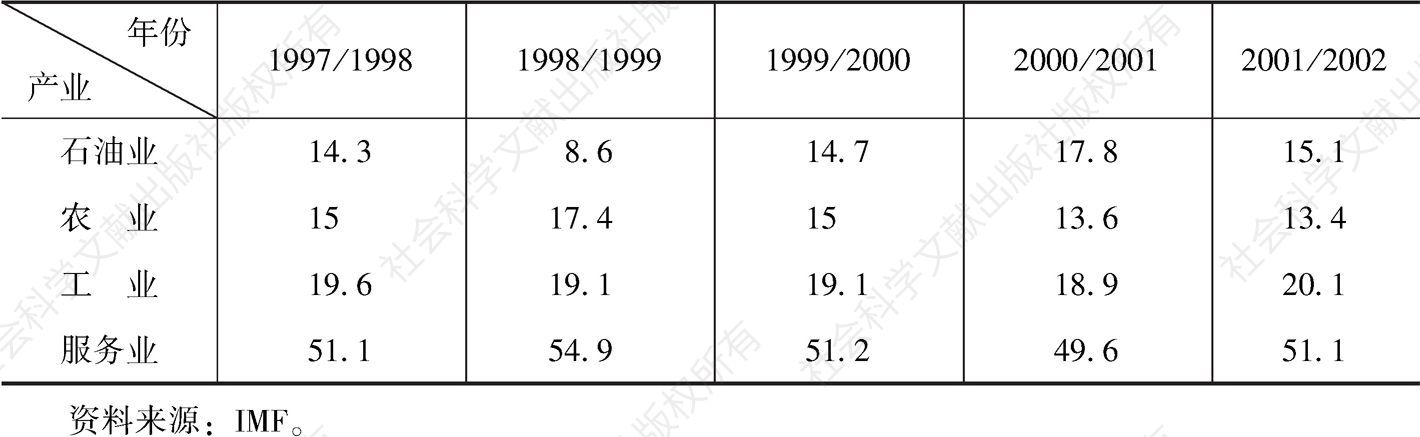 表2-5 1997/1998到2001/2002年度伊朗经济结构的变化