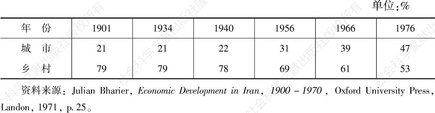 表2-7 1901～1976年伊朗城乡人口比例的变化