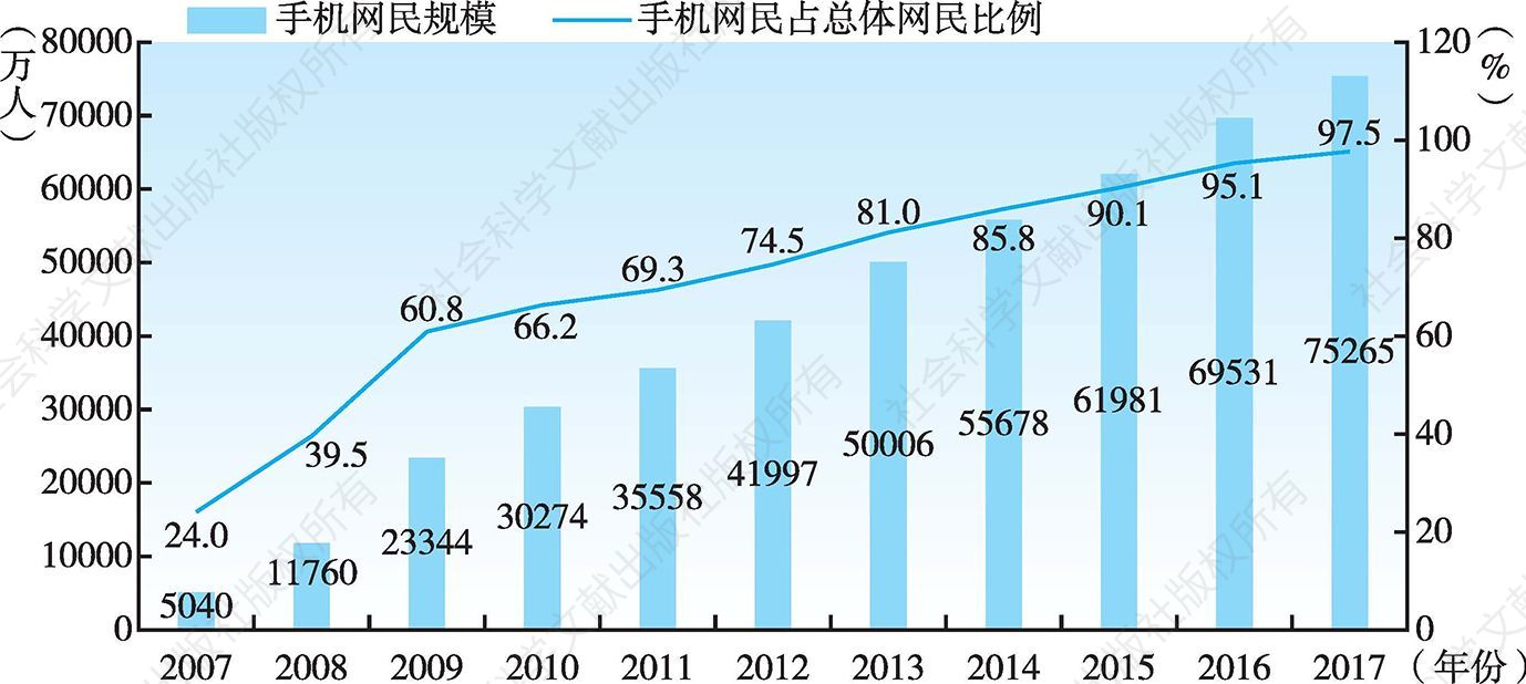 图2 中国手机用户规模及其占总体网民比例