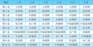 表1 2017年上半年中国新闻网站传播力总榜月度榜单