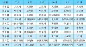 表2 2017年下半年中国新闻网站传播力总榜月度榜单