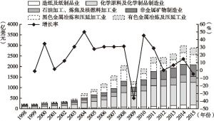 图1 1998～2015年覆盖行业出口值及增长率