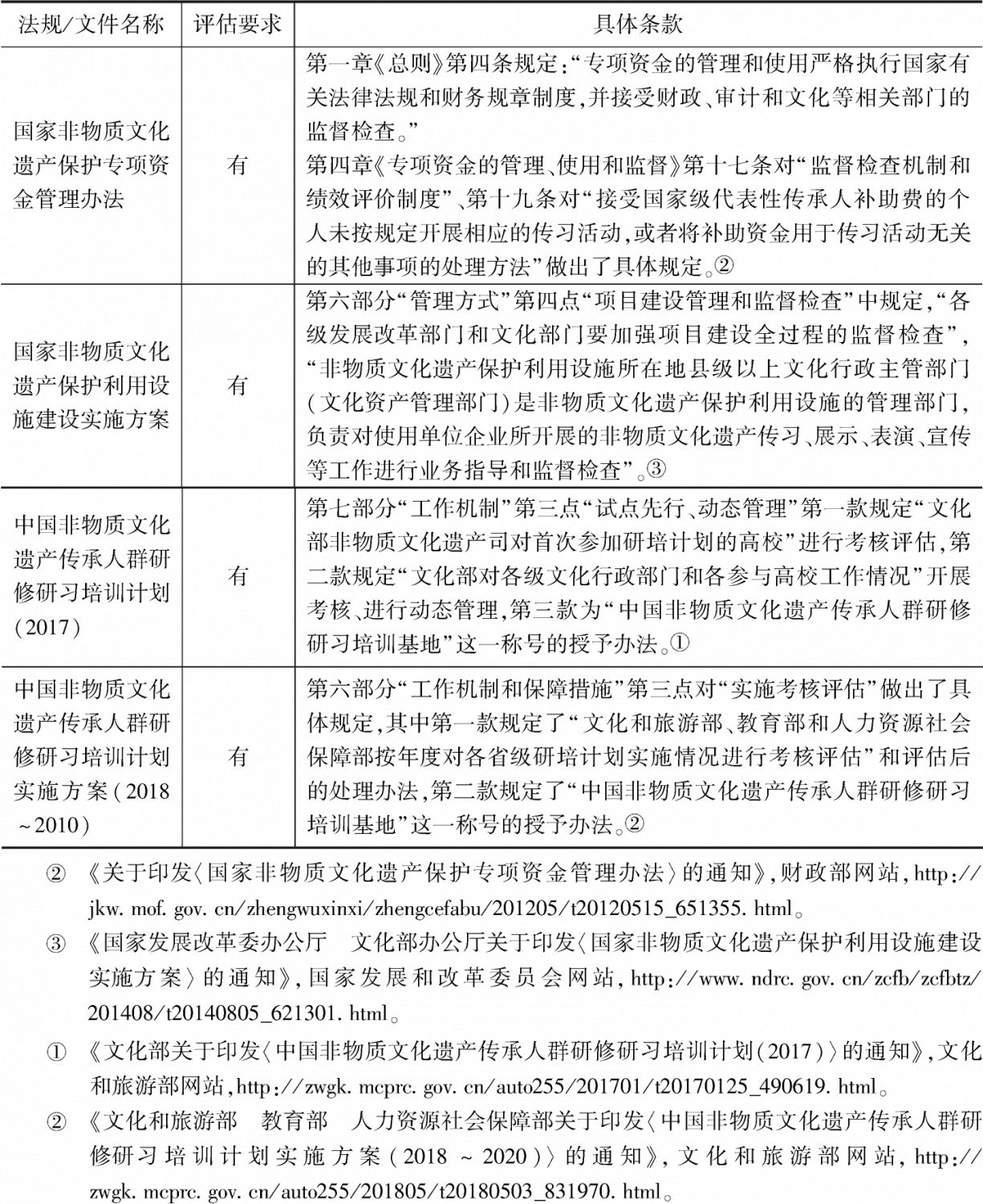 表1 国务院及各部委颁布的相关法规及规范性文件对评估工作的规定