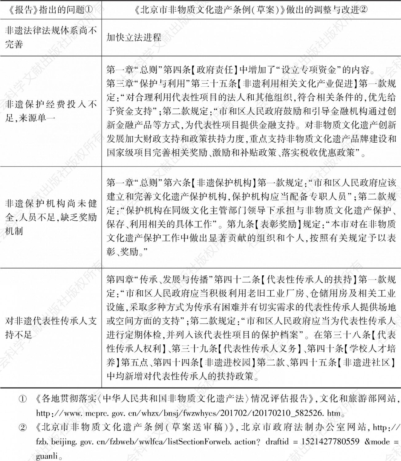 表2 《北京市非物质文化遗产条例（草案）》针对《报告》做出的调整与改进