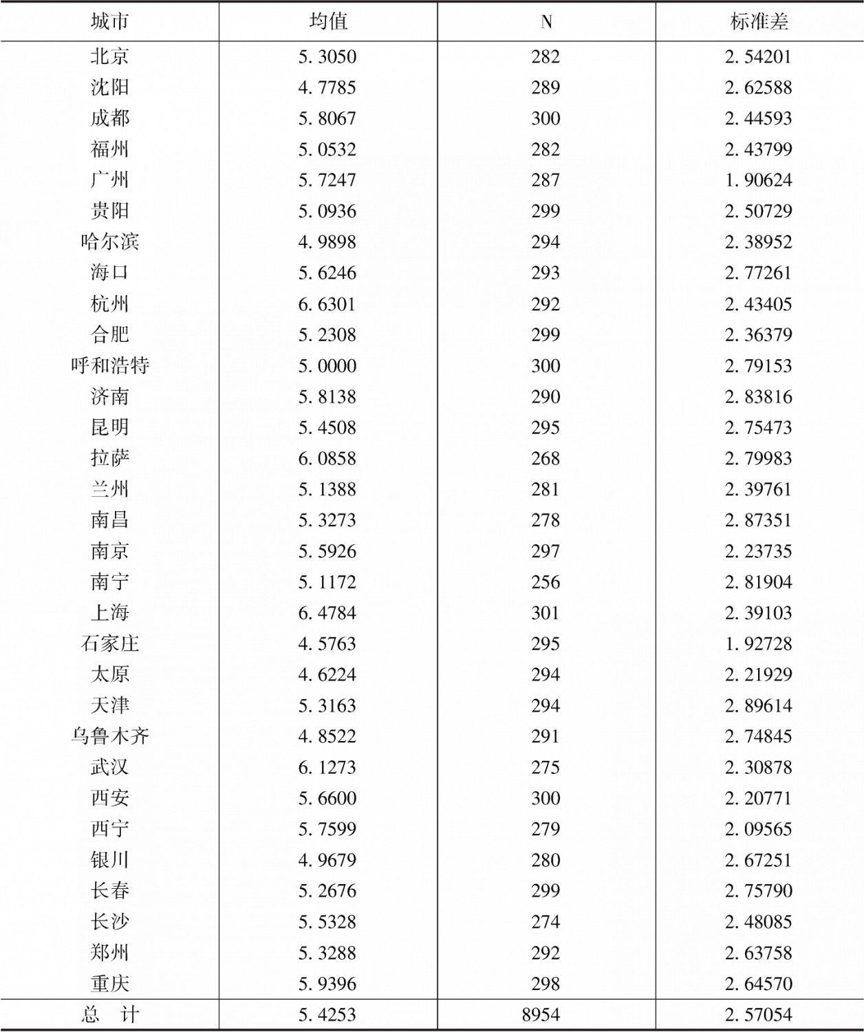 表6 各城市居民交通基础设施安全感