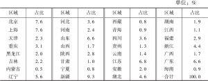 表10 中国受访者的居住区域