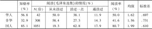 表56 华人对《毛泽东选集》的知晓率与阅读率