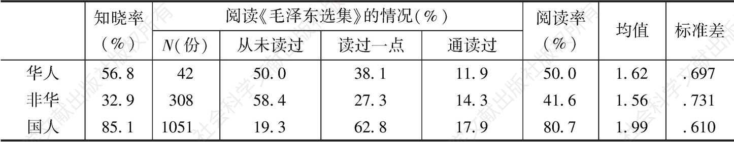 表56 华人对《毛泽东选集》的知晓率与阅读率