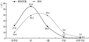 图1 中国整体形象和国民形象认知