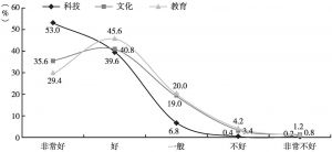 图2 中国科技、文化和教育形象认知