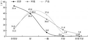 图3 中国经济、环境和产品形象认知