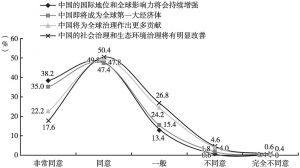 图7 中国未来发展趋势认知