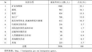表2 在蒙古国工作的外国人主要从事的职业（2016年底）