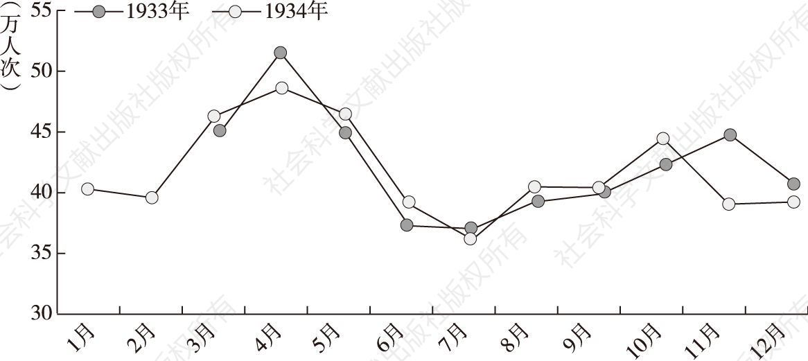 图3 1933～1934年沪杭甬铁路客运量月变化统计
