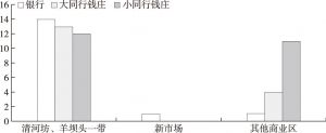 图7 1931年前后杭州银行、钱庄数量分布