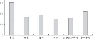 图2 中国与日、美、德以及经合组织和全球平均基尼系数比较