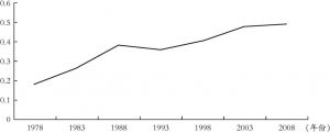 图3 1978～2008年中国基尼系数变化曲线