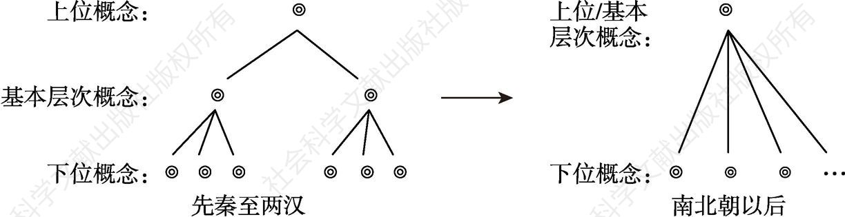 图3-1 古今{泥}概念域中概念节点层级结构的变化