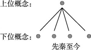图8-15 {歌唱}概念域概念节点的层级结构