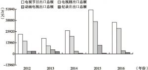图5 2012～2016年中国电视出口总额
