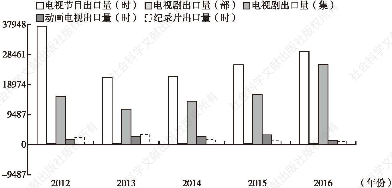 图6 2012～2016年中国电视出口量