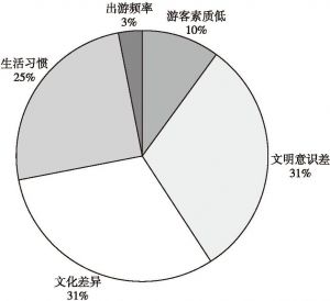 图8 外国人对中国游客海外不文明行为影响因素的认知
