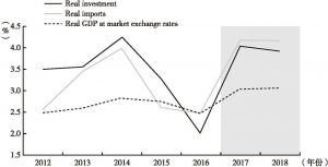 图1 2012～2018年全球经济增长态势