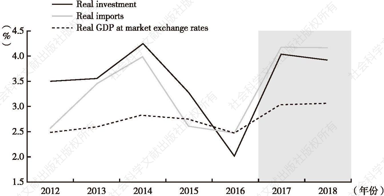 图1 2012～2018年全球经济增长态势