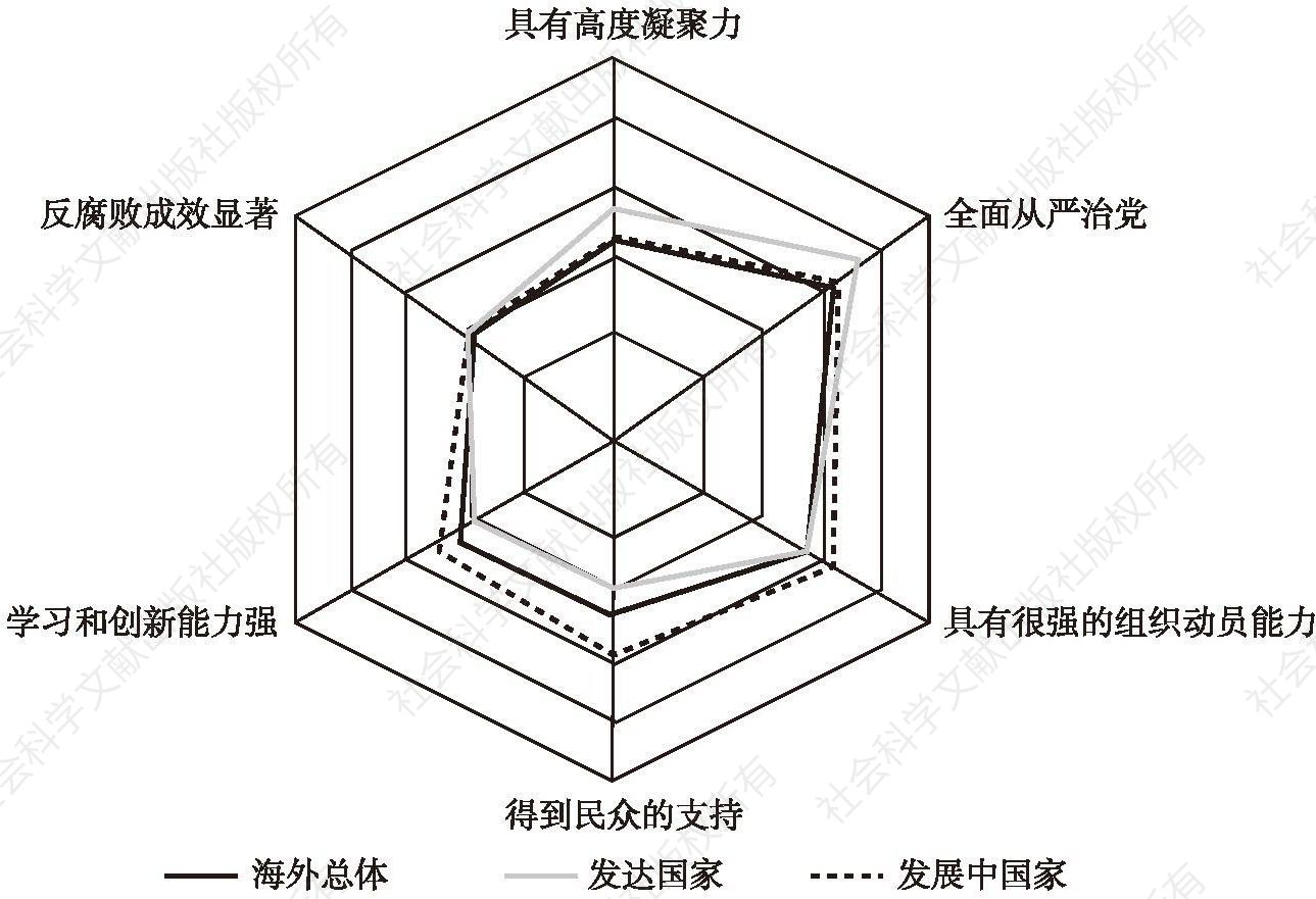图2 中国执政党的国际形象