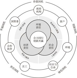 图6 中国机械工业集团有限公司社会责任管理模型