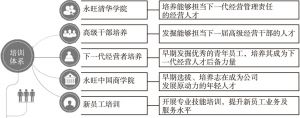 图20 永旺中国的员工培训体系