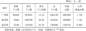 表3.1 清嘉庆二十五年（1820）广东省部分地区人口田地统计