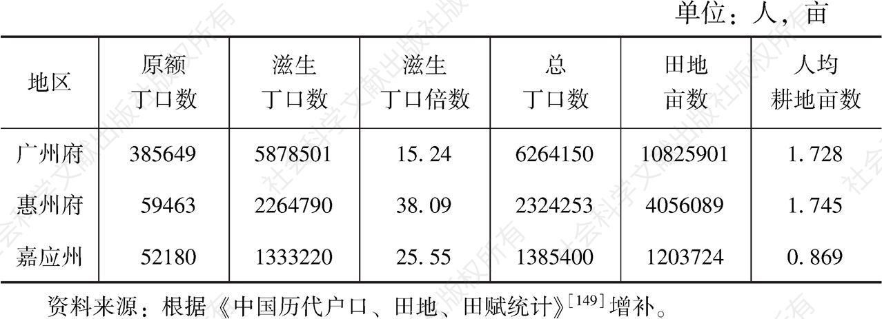 表3.1 清嘉庆二十五年（1820）广东省部分地区人口田地统计