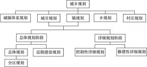 图8.4 中国现行城乡规划体系