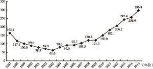 图2 1997～2015年香港私人楼宇售价指数