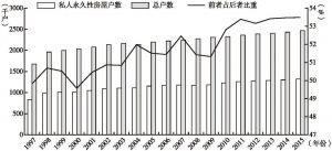 图5 香港私人永久性房屋户数和家庭总户数