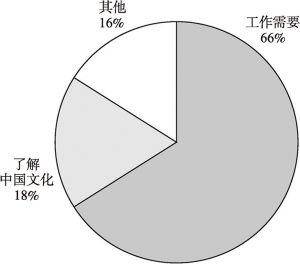 图1 学习汉语动机调查