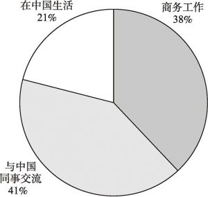 图2 学习汉语的目的