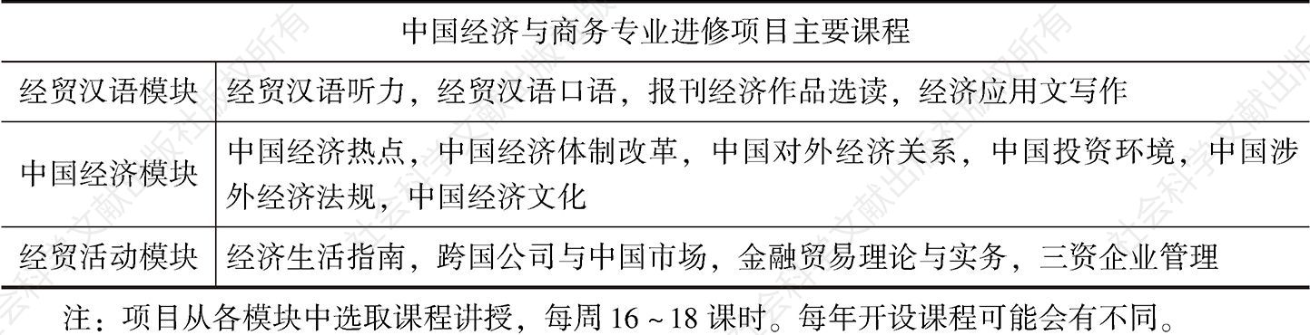 表4 复旦大学商务汉语课程