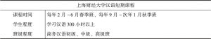表5 上海财经大学汉语短期课程